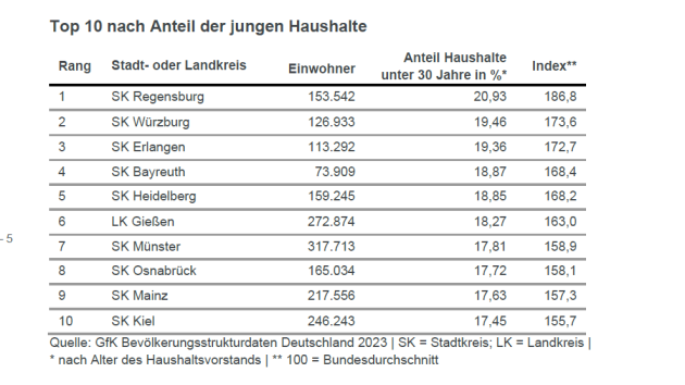 Regensburg hat die meisten jungen Haushalte, die meisten Senioren im Stadtkreis Suhl - Regensburg hat deutschlandweit die meisten jungen Haushalte - Quelle: GfK